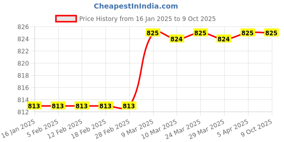 industrybuying.com SELVO SPN Phase Selector Enclosure Distribution Board selvo Price History Graph from 16 Jan 2025 to 9 Oct 2025