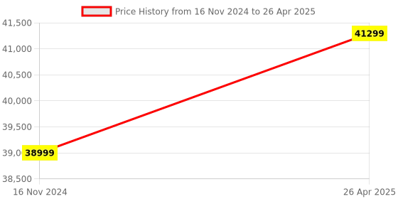 industrybuying.com Semco SI HWM 709AD+ Lithium Battery Spot Welding Machine 3.8kW semco Price History Graph from 16 Nov 2024 to 26 Apr 2025