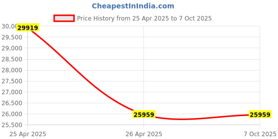 industrybuying.com Semco SI HWM 801B Lithium Battery Spot Welding Machine 11.6kW semco Price History Graph from 25 Apr 2025 to 7 Oct 2025