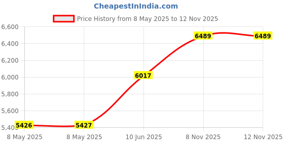 industrybuying.com SEMIKRON BRIDGE RECTIFIER, 30A, 1200V, SKB 30/12 A1 semikron Price History Graph from 8 May 2025 to 12 Nov 2025
