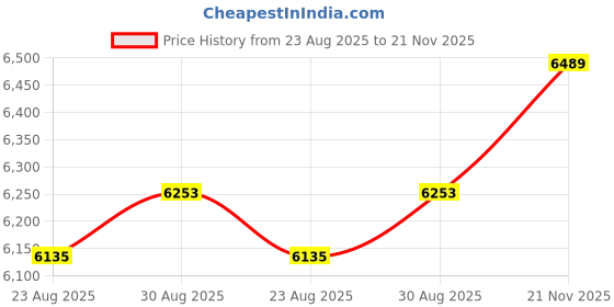 industrybuying.com SEMIKRON Bridge Rectifier, 60A, 800V, 3Ph, SKD62/08 semikron Price History Graph from 23 Aug 2025 to 21 Nov 2025