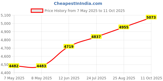 industrybuying.com SEMIKRON DIODE, RECT, 1.6KV, 100A, SEMIPACK 1, 7897171 semikron Price History Graph from 7 May 2025 to 11 Oct 2025