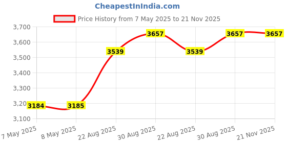 industrybuying.com SEMIKRON DIODE, STANDARD, 100A, 1600V, STUD, 2235190 semikron Price History Graph from 7 May 2025 to 21 Nov 2025
