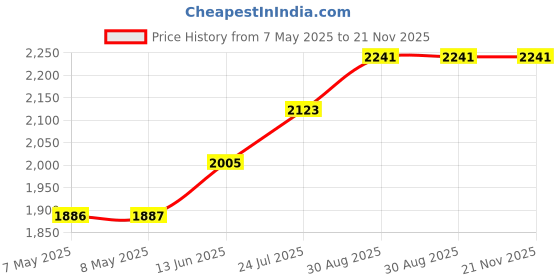 industrybuying.com SEMIKRON DIODE, STANDARD, 70A, 1600V, STUD, SKN71/16UNF semikron Price History Graph from 7 May 2025 to 21 Nov 2025