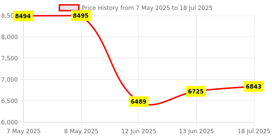 industrybuying.com SEMIKRON Repetitive Reverse Voltage Vrrm Max:1.6kV, 7891030 semikron Price History Graph from 7 May 2025 to 18 Jul 2025