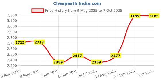 industrybuying.com SEMIKRON SCR Module Type:Series Connected - SCRs, SKKT 92/16E semikron Price History Graph from 9 May 2025 to 6 Oct 2025