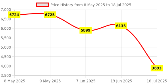 industrybuying.com SEMIKRON SCR Module Type:Series Connected - SCRs, SKKT162/16E semikron Price History Graph from 8 May 2025 to 13 Jun 2025