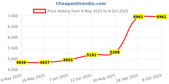 industrybuying.com SEMIKRON THYRISTOR DIODE MOD, 95A, 1.6KV, 7898071 semikron Price History Graph from 9 May 2025 to 9 Oct 2025