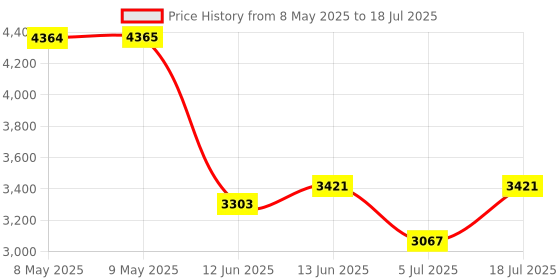 industrybuying.com SEMIKRON THYRISTOR DIODE MODULE 55A, 1.6KV A46, 7897351 semikron Price History Graph from 8 May 2025 to 18 Jul 2025