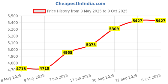 industrybuying.com SEMIKRON THYRISTOR MODULE, 106A, 1.2KV, 7897481 semikron Price History Graph from 8 May 2025 to 6 Oct 2025