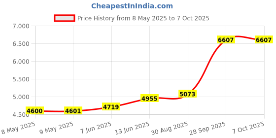 industrybuying.com SEMIKRON THYRISTOR MODULE, 106A, 1.2KV, SKKH 106/12 E semikron Price History Graph from 8 May 2025 to 7 Oct 2025
