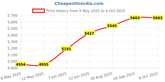 industrybuying.com SEMIKRON THYRISTOR MODULE, 106A, 1.4KV, 7897491 semikron Price History Graph from 9 May 2025 to 8 Oct 2025