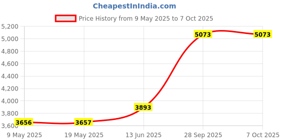 industrybuying.com SEMIKRON THYRISTOR MODULE, 106A, 1.6KV, SKKH 106/16E semikron Price History Graph from 9 May 2025 to 6 Oct 2025