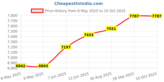 industrybuying.com SEMIKRON THYRISTOR MODULE, 106A, 1.6KV, SKKT 106/16 E semikron Price History Graph from 8 May 2025 to 7 Oct 2025