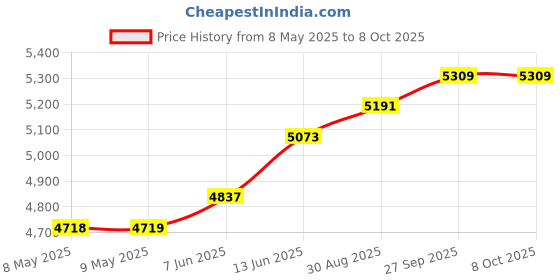 industrybuying.com SEMIKRON THYRISTOR MODULE, 119A, 1.6KV, 7894812 semikron Price History Graph from 8 May 2025 to 7 Oct 2025
