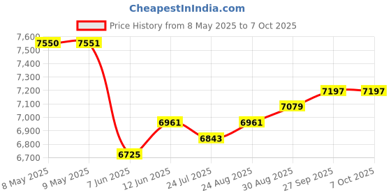 industrybuying.com SEMIKRON THYRISTOR MODULE, 130A, 1.6KV, A 21, SKKT 132/16E semikron Price History Graph from 8 May 2025 to 7 Oct 2025