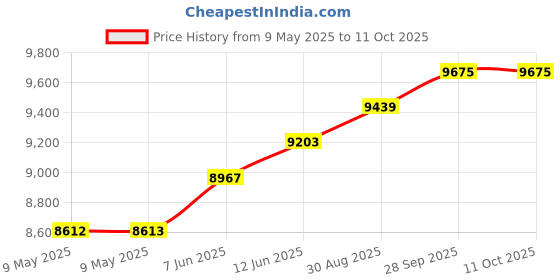 industrybuying.com SEMIKRON THYRISTOR MODULE, 156A, 1.2KV, 7894110 semikron Price History Graph from 9 May 2025 to 11 Oct 2025