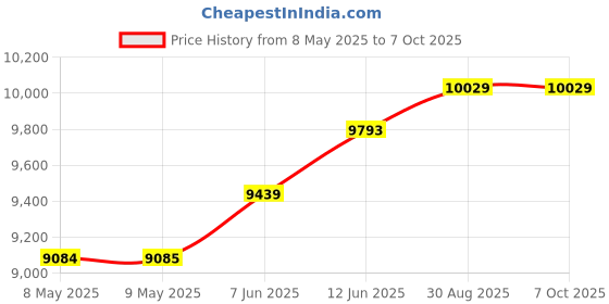 industrybuying.com SEMIKRON THYRISTOR MODULE, 156A, 1.4KV, 7894120 semikron Price History Graph from 8 May 2025 to 6 Oct 2025