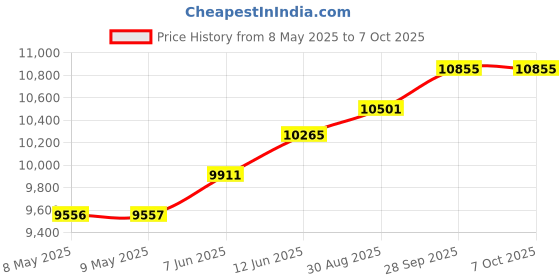 industrybuying.com SEMIKRON THYRISTOR MODULE, 156A, 1.8KV, 7894140 semikron Price History Graph from 8 May 2025 to 6 Oct 2025
