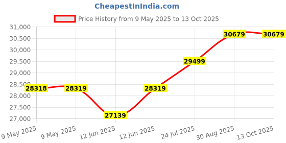 industrybuying.com SEMIKRON THYRISTOR MODULE, 250A, 1.6KV, SKKT 250/16 E semikron Price History Graph from 9 May 2025 to 13 Oct 2025