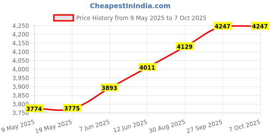 industrybuying.com SEMIKRON THYRISTOR MODULE, 25A, 1.2KV, 7897241 semikron Price History Graph from 9 May 2025 to 6 Oct 2025