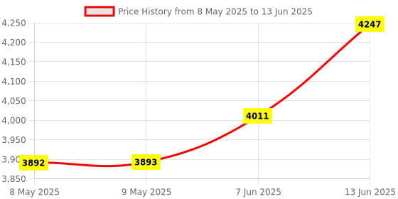 industrybuying.com SEMIKRON THYRISTOR MODULE, 25A, 1.6KV, 7897261 semikron Price History Graph from 8 May 2025 to 13 Jun 2025