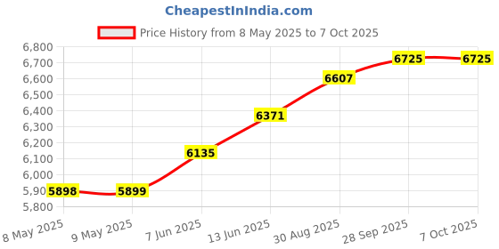 industrybuying.com SEMIKRON THYRISTOR MODULE, 3PH, SK70DT16 semikron Price History Graph from 8 May 2025 to 6 Oct 2025