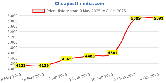 industrybuying.com SEMIKRON THYRISTOR MODULE, 50A, 1.2KV, 7897651 semikron Price History Graph from 9 May 2025 to 8 Oct 2025