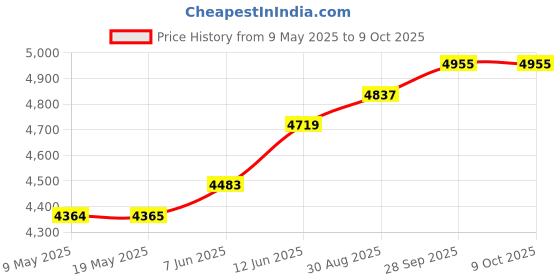 industrybuying.com SEMIKRON THYRISTOR MODULE, 50A, 1.6KV, 7897671 semikron Price History Graph from 9 May 2025 to 8 Oct 2025