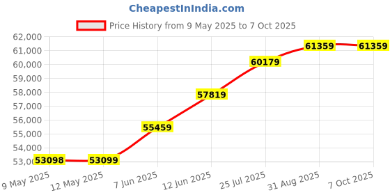 industrybuying.com SEMIKRON THYRISTOR MODULE, 570A, 1.6KV, 7898725 semikron Price History Graph from 9 May 2025 to 6 Oct 2025