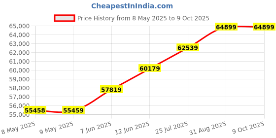 industrybuying.com SEMIKRON THYRISTOR MODULE, 570A, 1.6KV, 7898740 semikron Price History Graph from 8 May 2025 to 6 Oct 2025