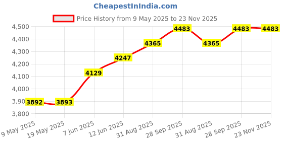 industrybuying.com SEMIKRON THYRISTOR MODULE, 60A, 1600V, 7897972 semikron Price History Graph from 9 May 2025 to 22 Nov 2025