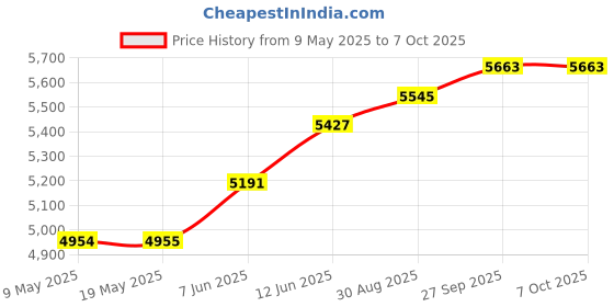 industrybuying.com SEMIKRON THYRISTOR MODULE, 70A, 1.6KV, 7897401 semikron Price History Graph from 9 May 2025 to 7 Oct 2025