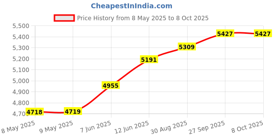 industrybuying.com SEMIKRON THYRISTOR MODULE, 95A, 1200V, 7897751 semikron Price History Graph from 8 May 2025 to 8 Oct 2025