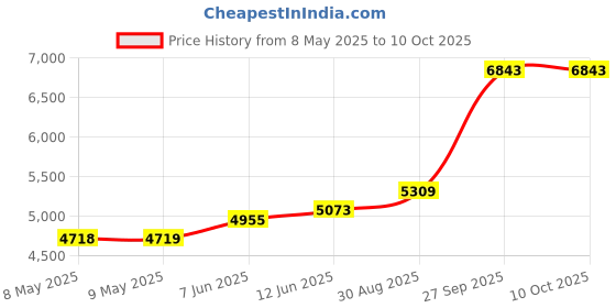 industrybuying.com SEMIKRON THYRISTOR MODULE, 95A, 1.2KV, 7897431 semikron Price History Graph from 8 May 2025 to 10 Oct 2025
