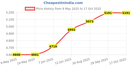 industrybuying.com SEMIKRON THYRISTOR MODULE, 95A, 1.2KV, 7898051 semikron Price History Graph from 9 May 2025 to 15 Oct 2025