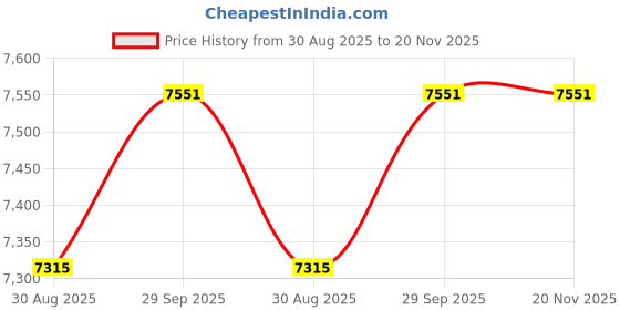 industrybuying.com SEMIKRON Thyristor, Stud, 100A, 1600V, SKT100/16E semikron Price History Graph from 30 Aug 2025 to 20 Nov 2025
