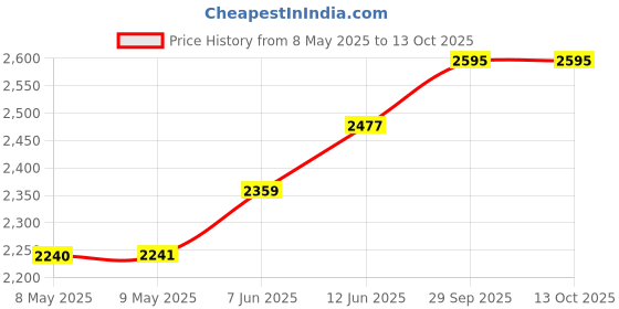 industrybuying.com SEMIKRON THYRISTOR, STUD, 24A, 1600V, 1113800 semikron Price History Graph from 8 May 2025 to 12 Oct 2025