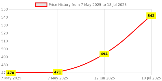 industrybuying.com SEMTECH DIODE ARRAY, TVS, 15V, LCDA15.TBT semtech Price History Graph from 7 May 2025 to 18 Jul 2025