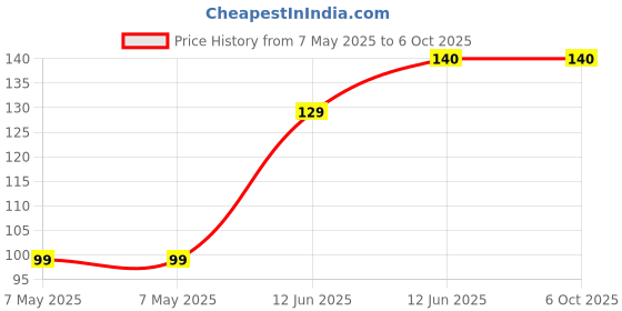 industrybuying.com SEMTECH DIODE, TVS, 5 CH, BIDIR, 5V, SC70, SMF05C semtech Price History Graph from 7 May 2025 to 6 Oct 2025