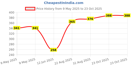 industrybuying.com SEMTECH DIODE, TVS, 5V, RCLAMP0502B.TCT (Pack of 5) semtech Price History Graph from 9 May 2025 to 23 Oct 2025