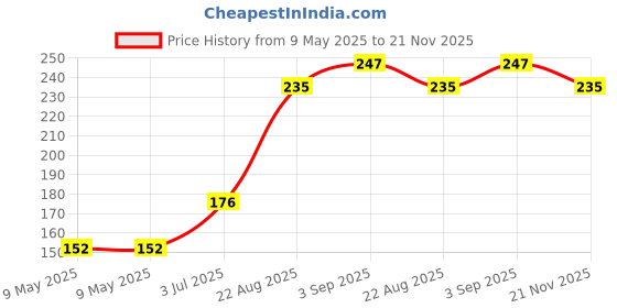 industrybuying.com SEMTECH DIODE, TVS ARRAY, SMS05C.TCT semtech Price History Graph from 9 May 2025 to 21 Nov 2025