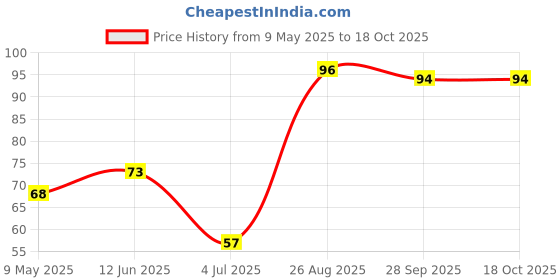 industrybuying.com SEMTECH DIODE, TVS, BIDIR, 24V, 350W, SOD323, SD24C semtech Price History Graph from 9 May 2025 to 18 Oct 2025