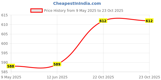 industrybuying.com SEMTECH DIODE, TVS, BIRDIR, 8 CH, 2.8V, 8SO, SLVU2.8-8 semtech Price History Graph from 9 May 2025 to 23 Oct 2025