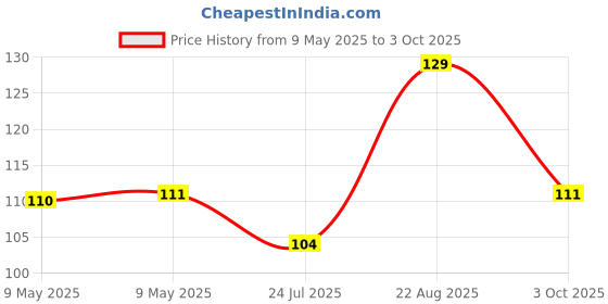industrybuying.com SEMTECH DIODE, TVS, DUAL, BIDIR, 12V, SOT-23, SDC15.TCT semtech Price History Graph from 9 May 2025 to 3 Oct 2025