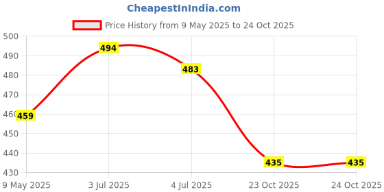 industrybuying.com SEMTECH DIODE, TVS ESD, 6 CH, 15V, 8SO, LCDA15C-6 semtech Price History Graph from 9 May 2025 to 23 Oct 2025