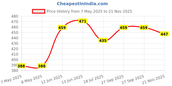 industrybuying.com SEMTECH DIODE, TVS, QUAD, 2.8V, HI-SPD, 8SO, SLVU2.8-4 semtech Price History Graph from 7 May 2025 to 21 Nov 2025