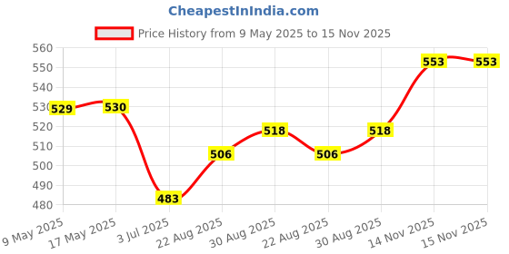 industrybuying.com SEMTECH IC, TRANSCIEVER, RF, ISM BAND, 863MHZ, SX1211I084TRT semtech Price History Graph from 9 May 2025 to 15 Nov 2025