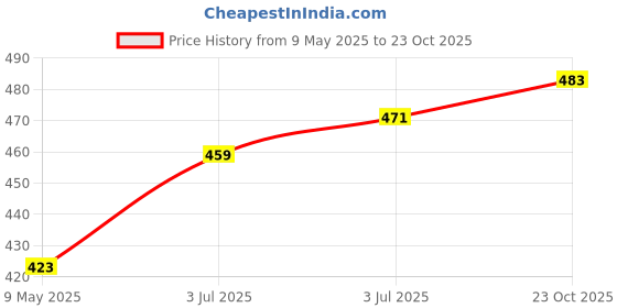 industrybuying.com SEMTECH Product Range:LCDA Series, LCDA12.TBT semtech Price History Graph from 9 May 2025 to 23 Oct 2025