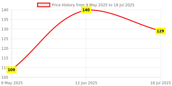 industrybuying.com SEMTECH TVS ARRAY, 125W, 6.5V, UNIDIRECTIONAL, SLP1210N6, RCLAMP0582N.TCT semtech Price History Graph from 9 May 2025 to 18 Jul 2025